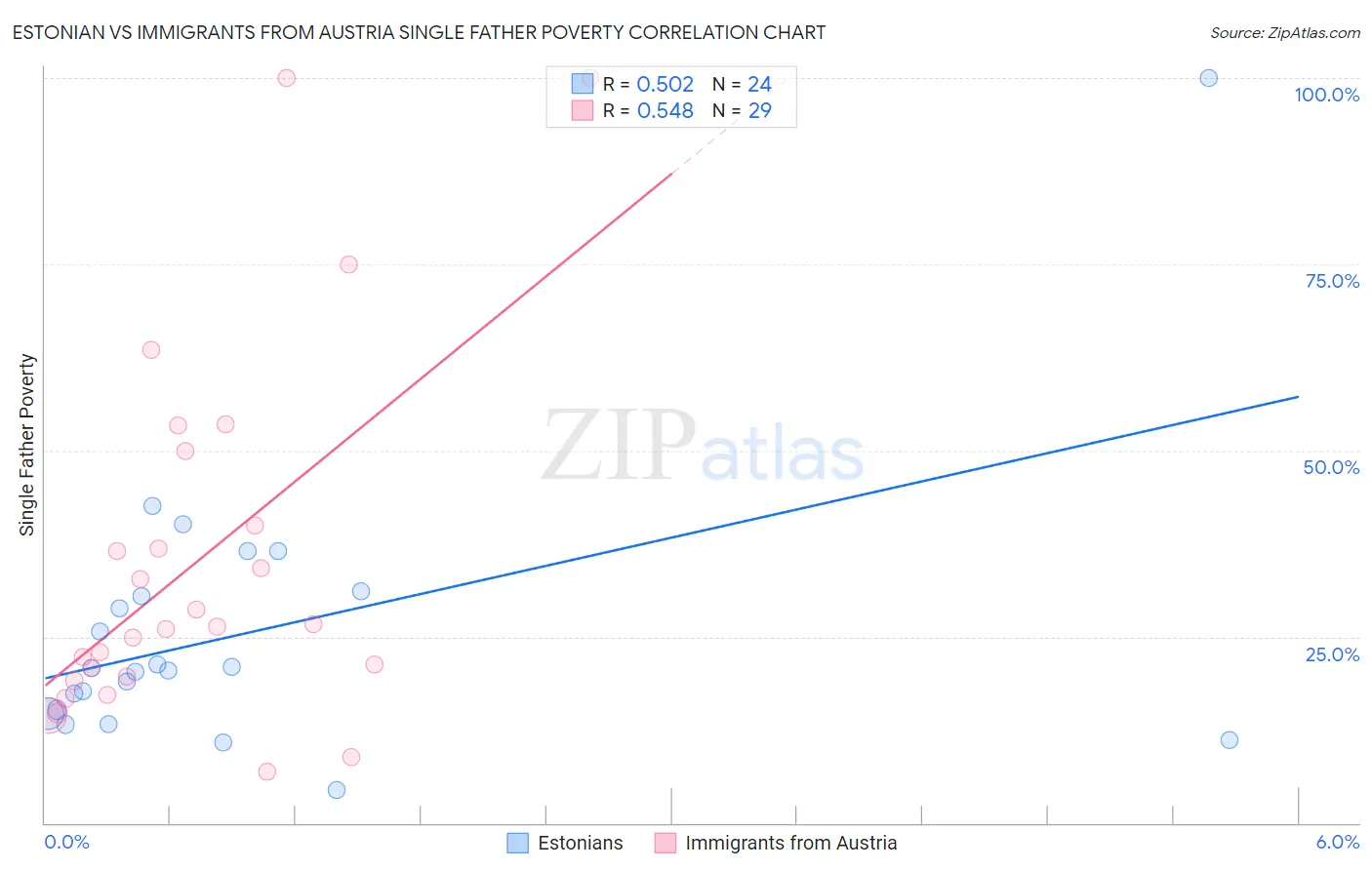 Estonian vs Immigrants from Austria Single Father Poverty