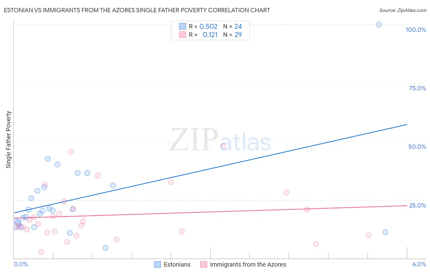 Estonian vs Immigrants from the Azores Single Father Poverty