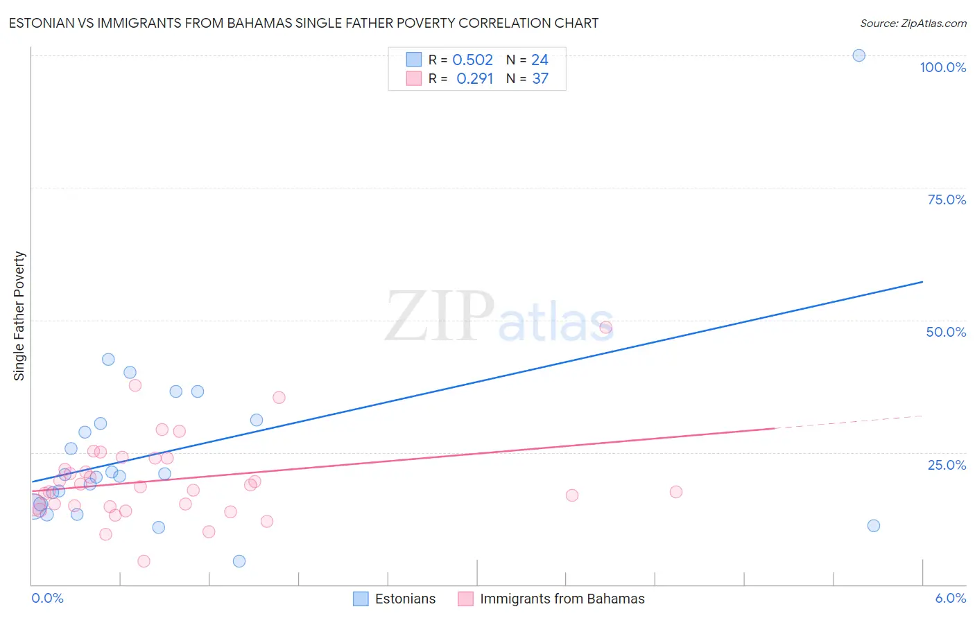 Estonian vs Immigrants from Bahamas Single Father Poverty