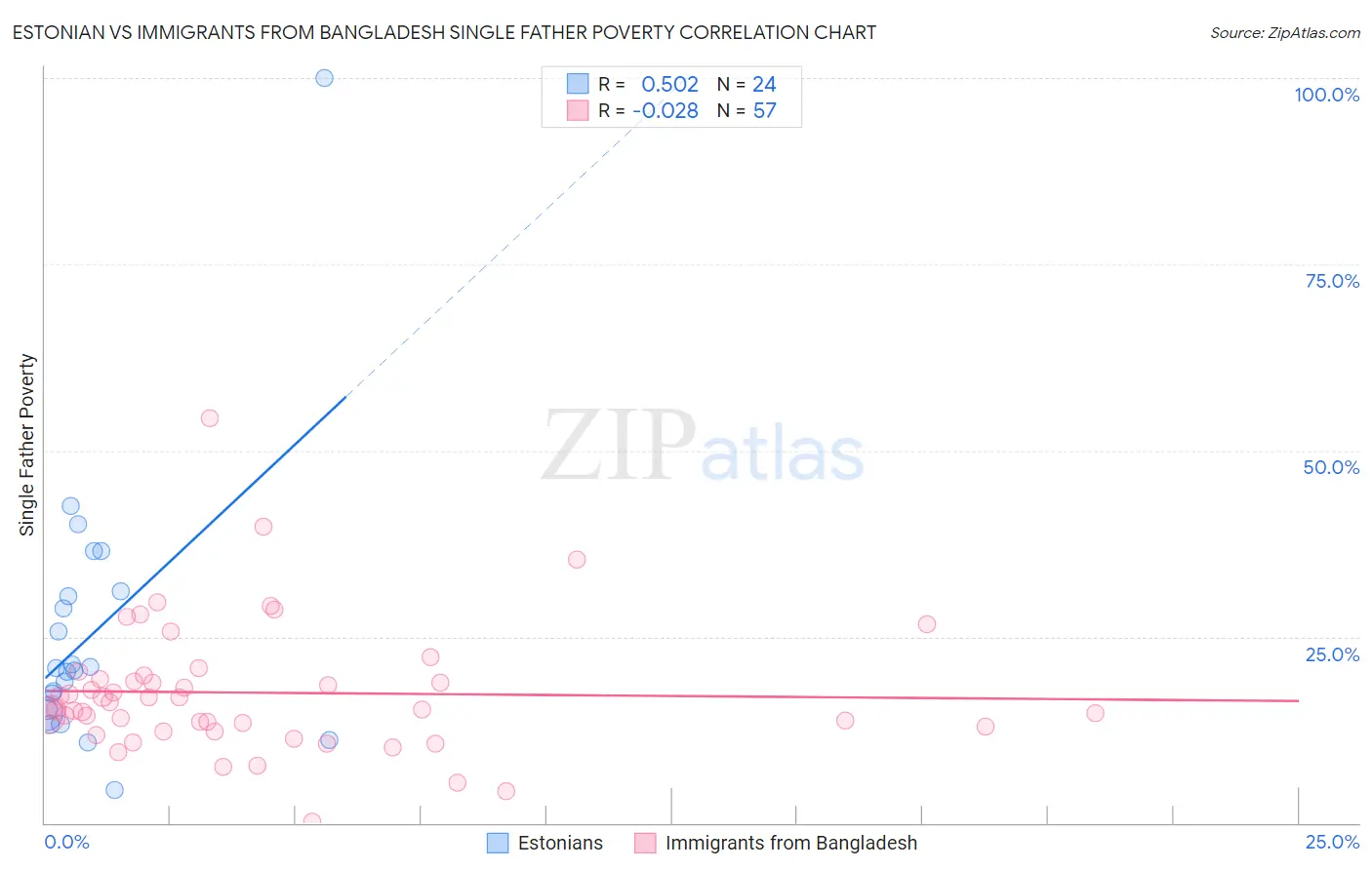 Estonian vs Immigrants from Bangladesh Single Father Poverty