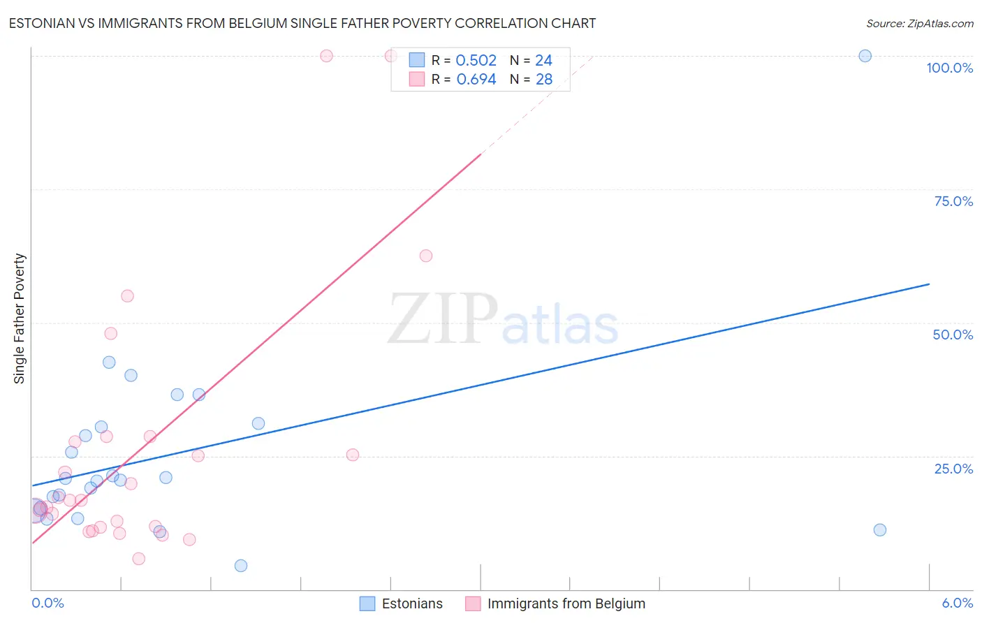 Estonian vs Immigrants from Belgium Single Father Poverty