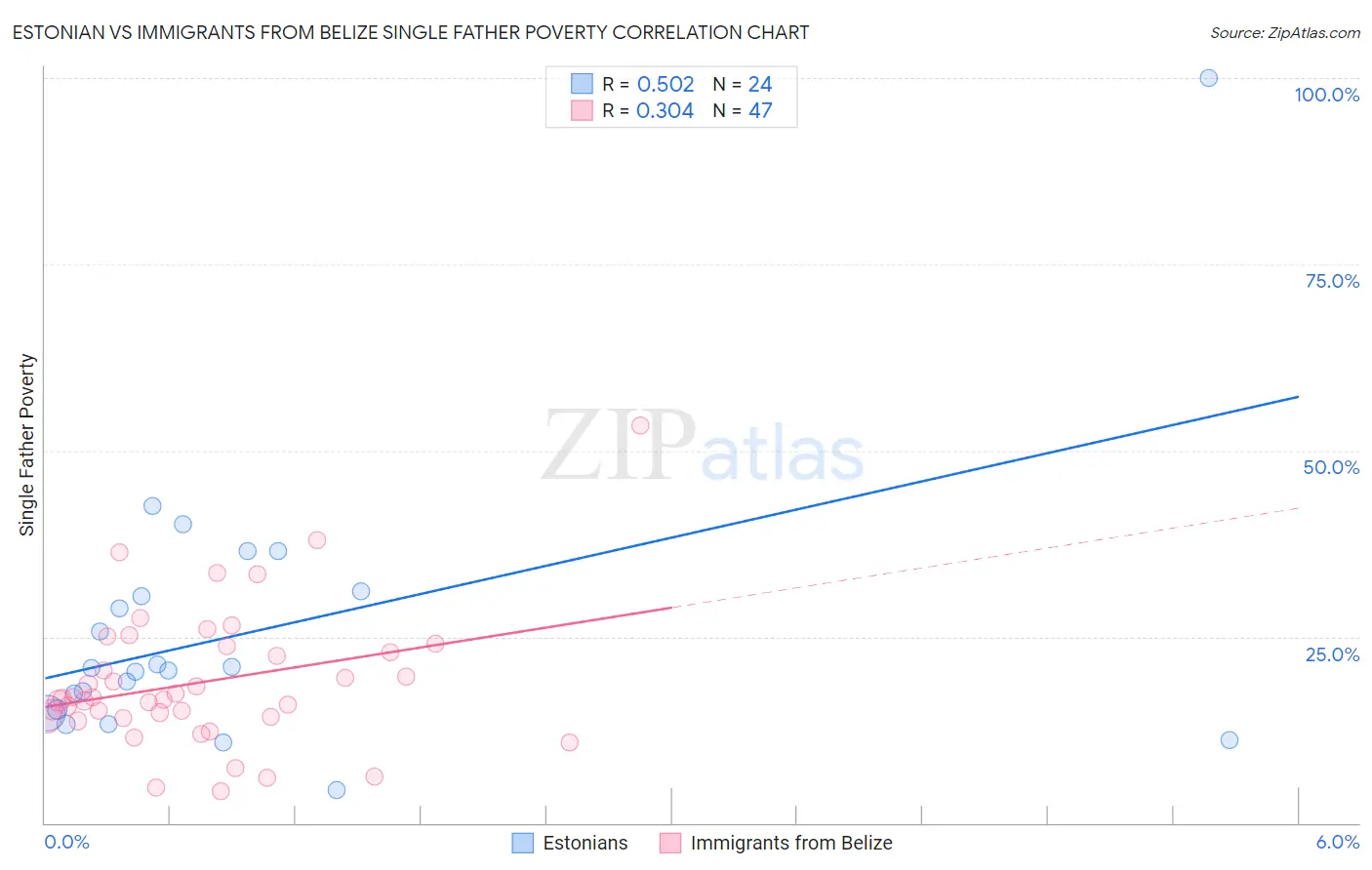 Estonian vs Immigrants from Belize Single Father Poverty