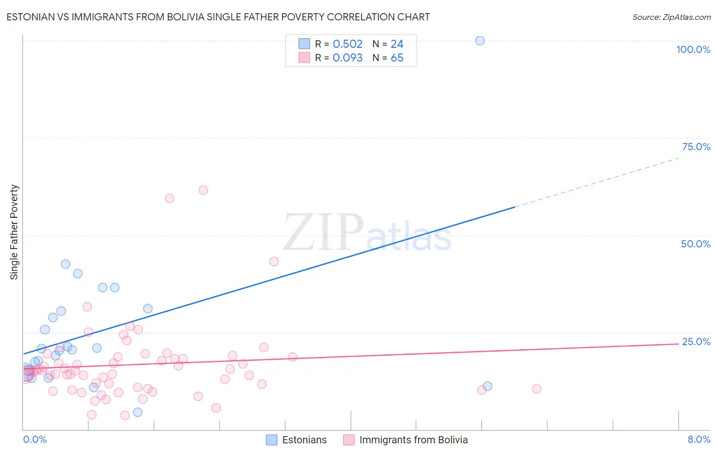 Estonian vs Immigrants from Bolivia Single Father Poverty