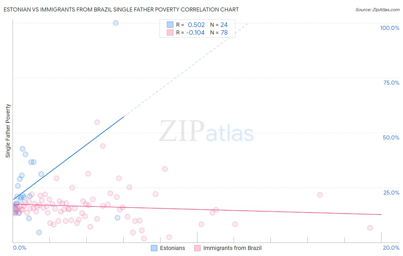 Estonian vs Immigrants from Brazil Single Father Poverty