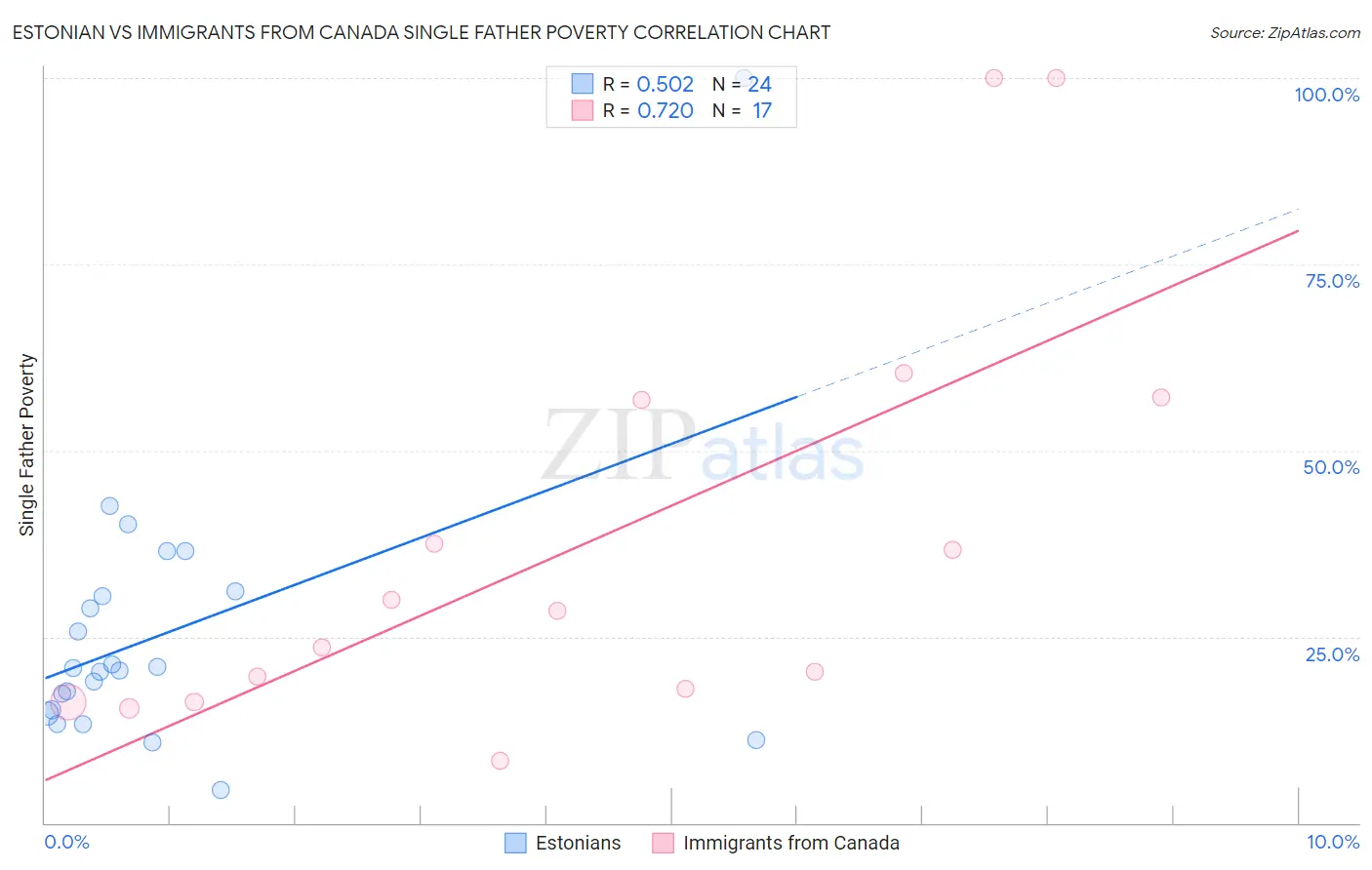 Estonian vs Immigrants from Canada Single Father Poverty