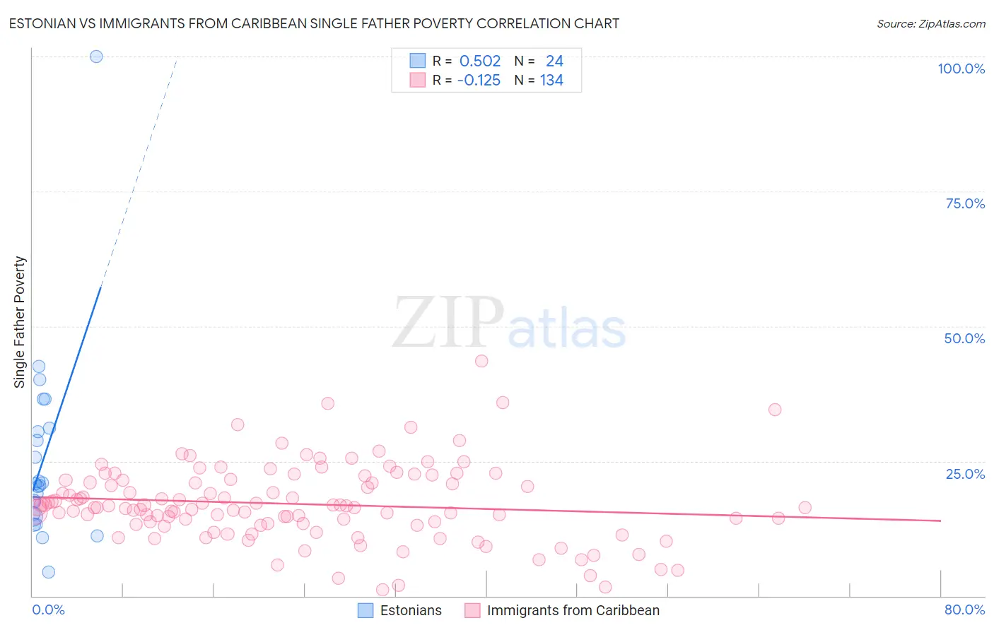 Estonian vs Immigrants from Caribbean Single Father Poverty