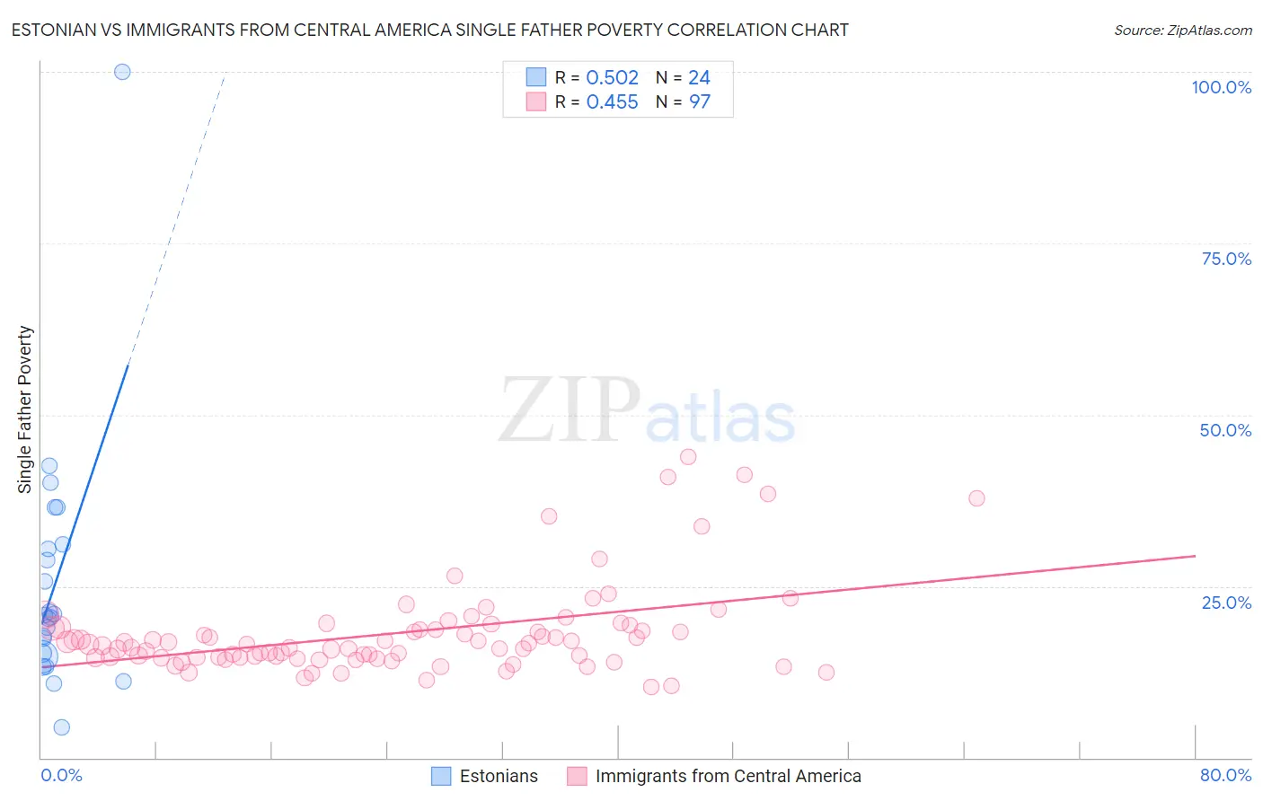 Estonian vs Immigrants from Central America Single Father Poverty