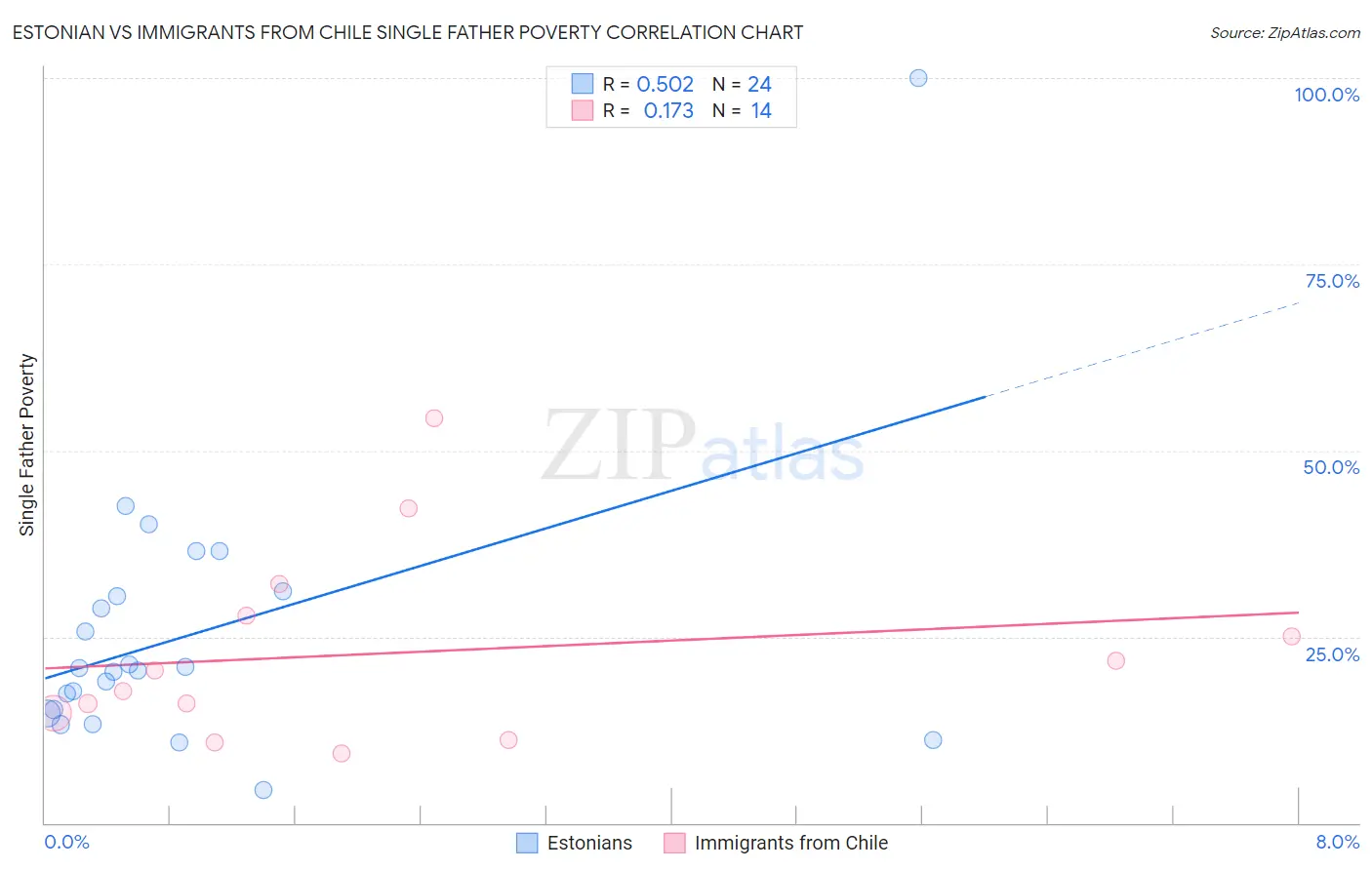 Estonian vs Immigrants from Chile Single Father Poverty