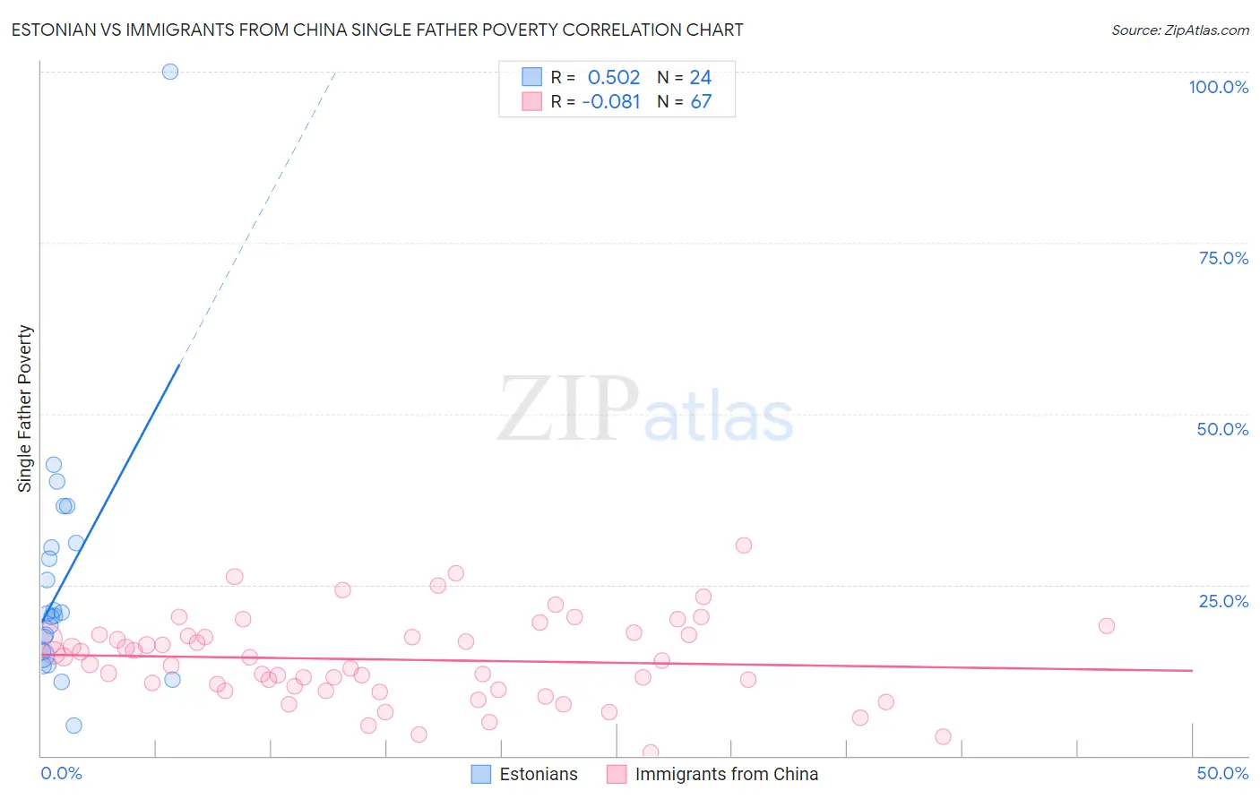Estonian vs Immigrants from China Single Father Poverty