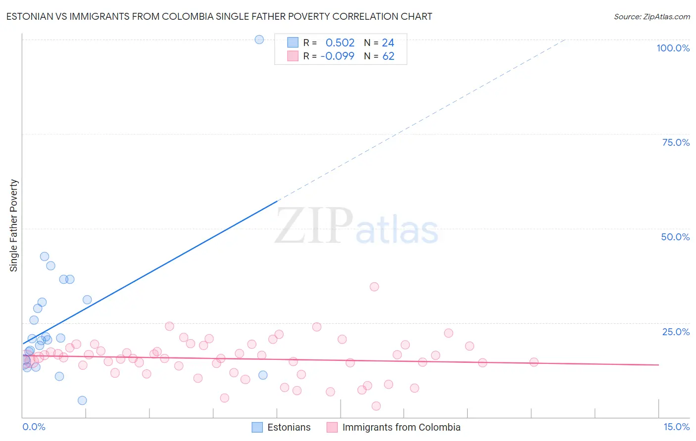 Estonian vs Immigrants from Colombia Single Father Poverty