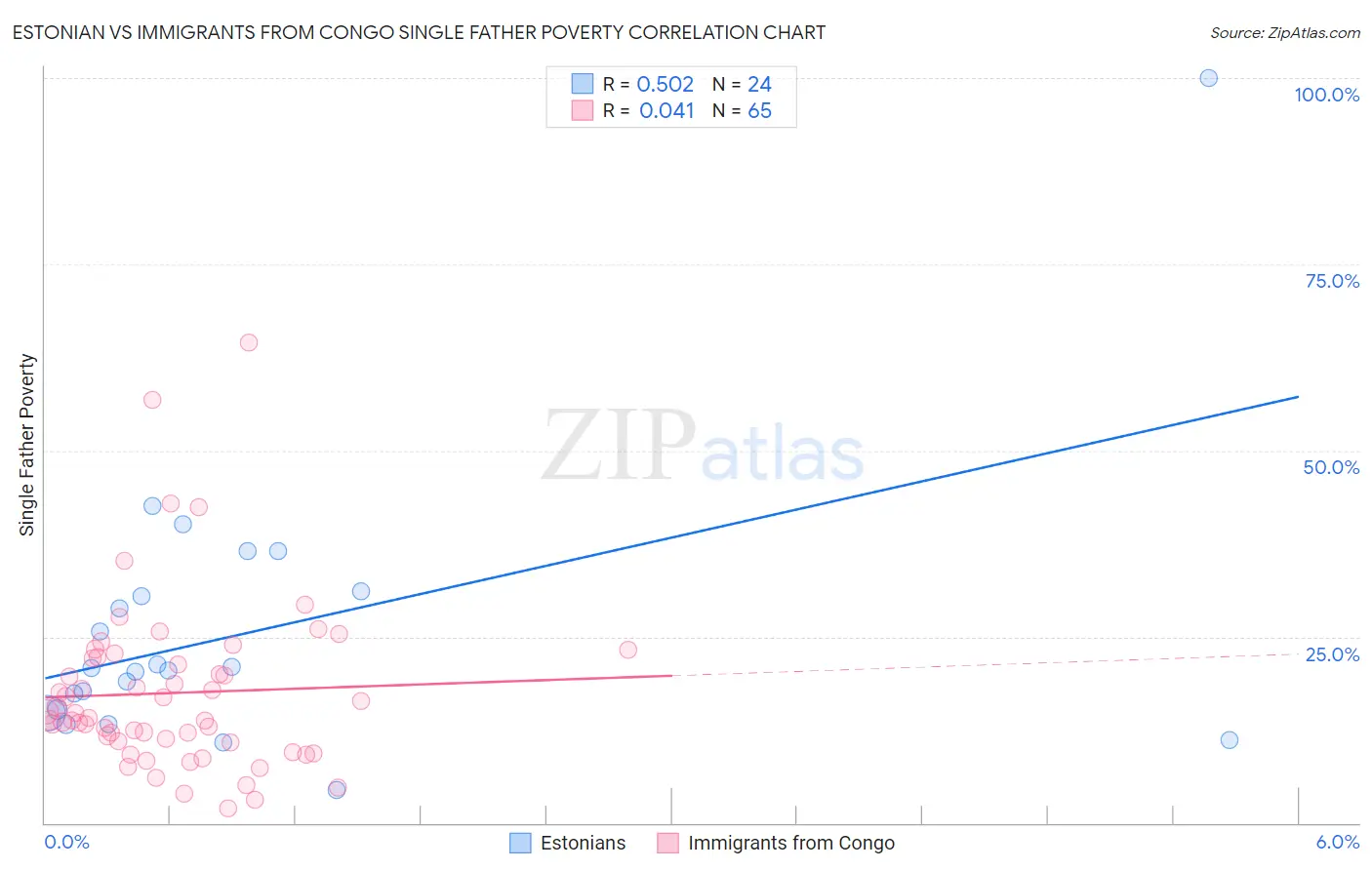 Estonian vs Immigrants from Congo Single Father Poverty