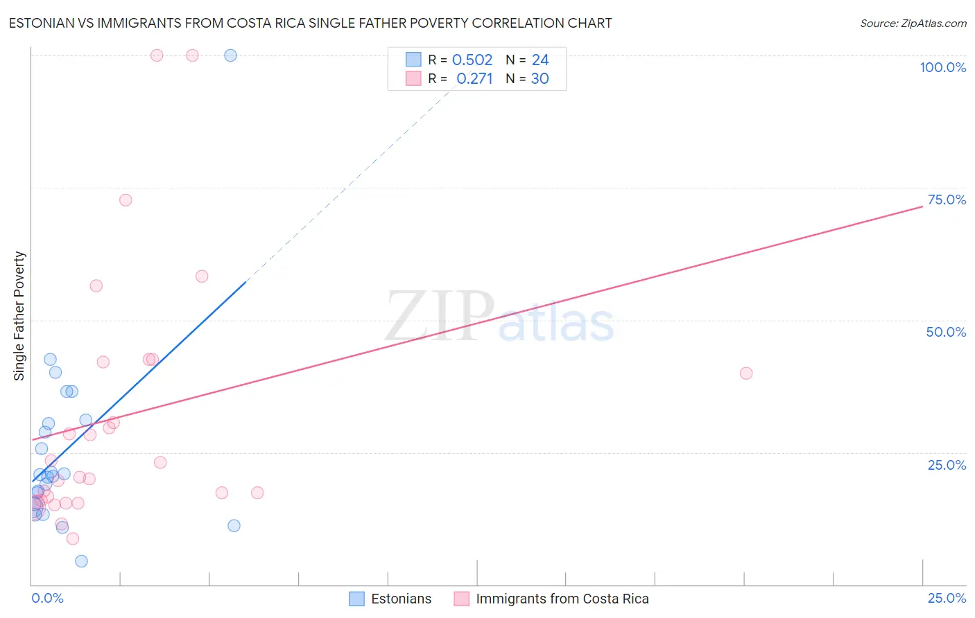 Estonian vs Immigrants from Costa Rica Single Father Poverty