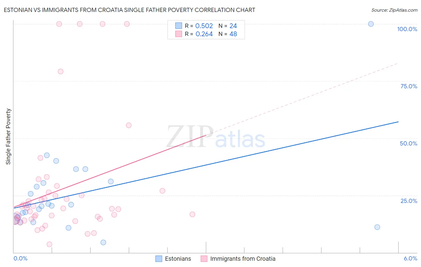 Estonian vs Immigrants from Croatia Single Father Poverty