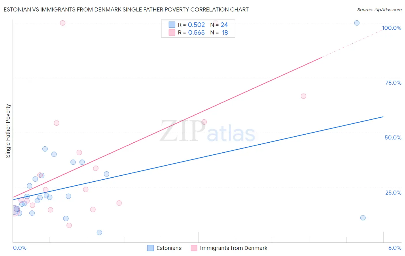 Estonian vs Immigrants from Denmark Single Father Poverty