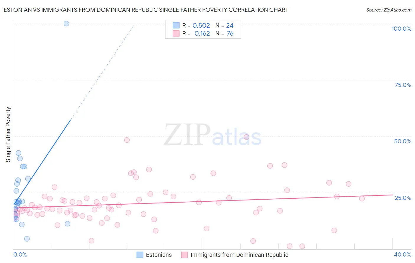 Estonian vs Immigrants from Dominican Republic Single Father Poverty