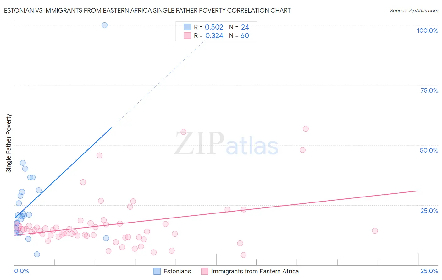 Estonian vs Immigrants from Eastern Africa Single Father Poverty