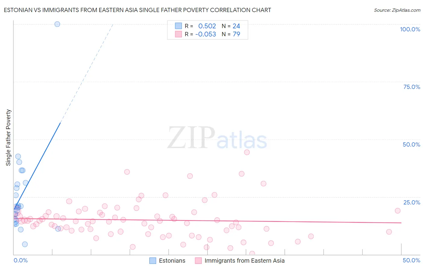 Estonian vs Immigrants from Eastern Asia Single Father Poverty