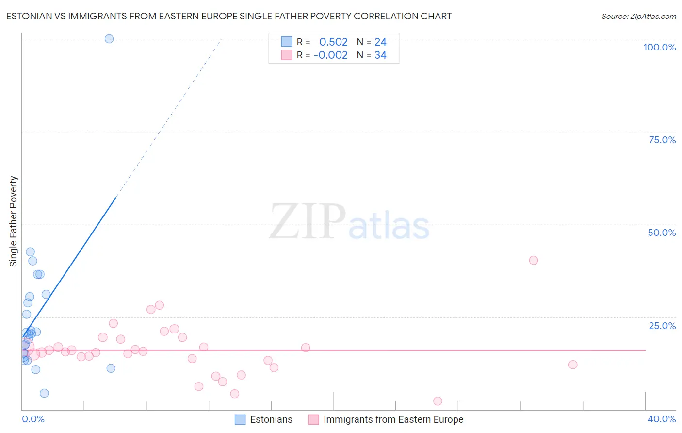 Estonian vs Immigrants from Eastern Europe Single Father Poverty