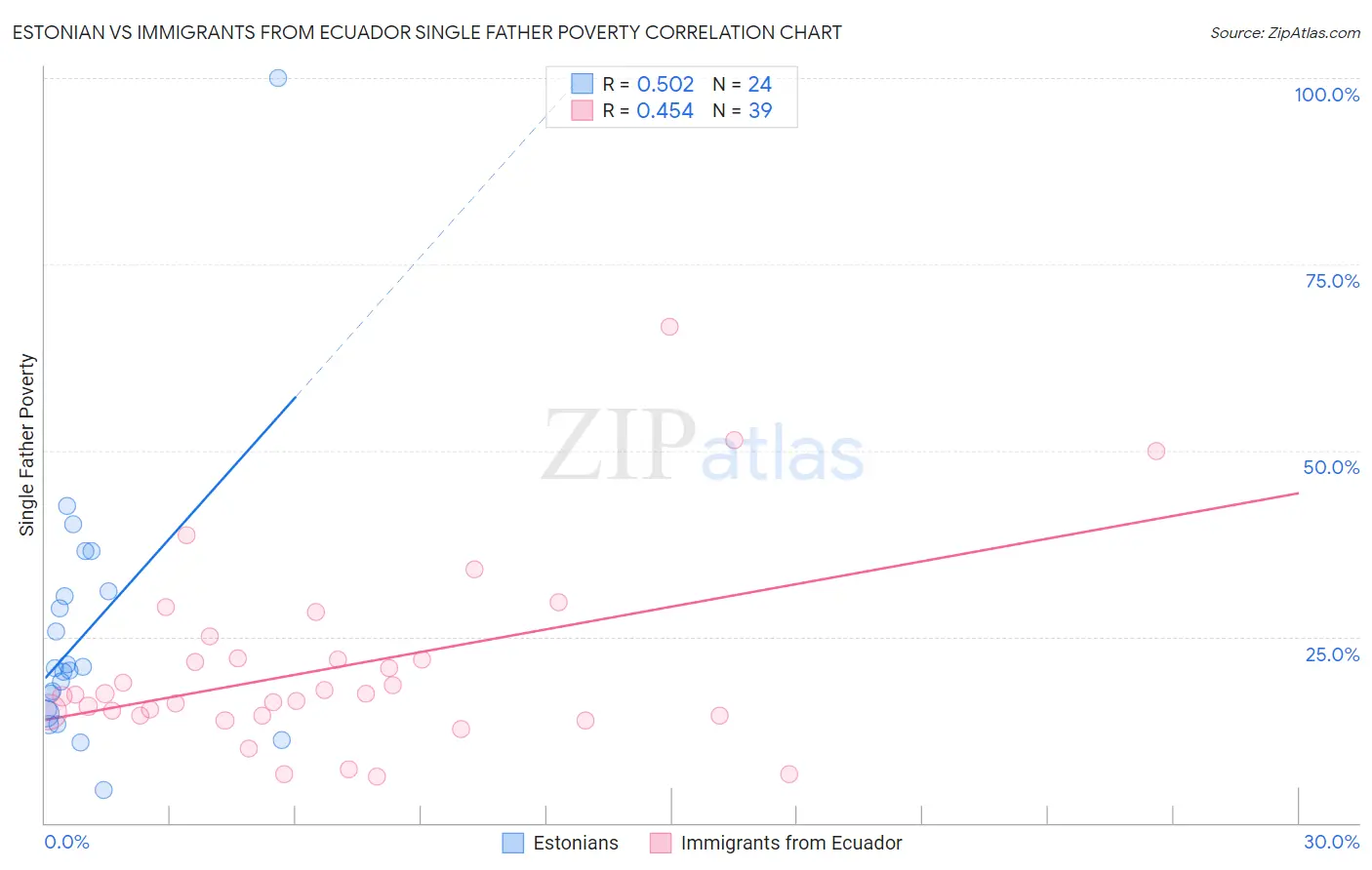 Estonian vs Immigrants from Ecuador Single Father Poverty