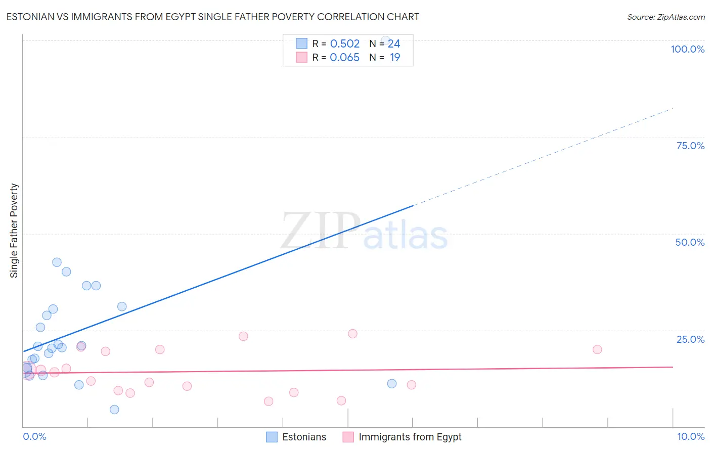 Estonian vs Immigrants from Egypt Single Father Poverty