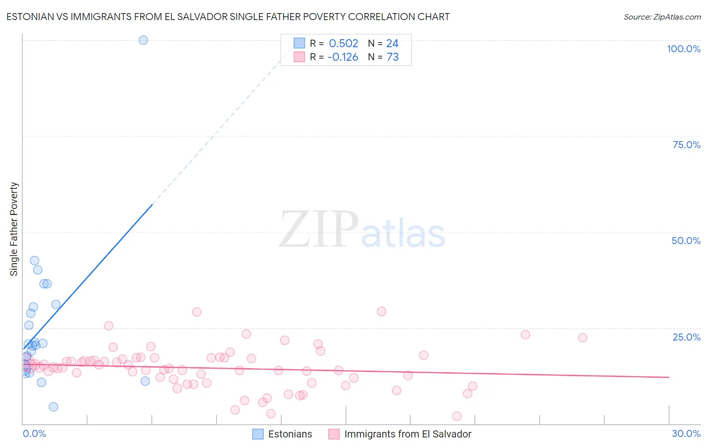 Estonian vs Immigrants from El Salvador Single Father Poverty
