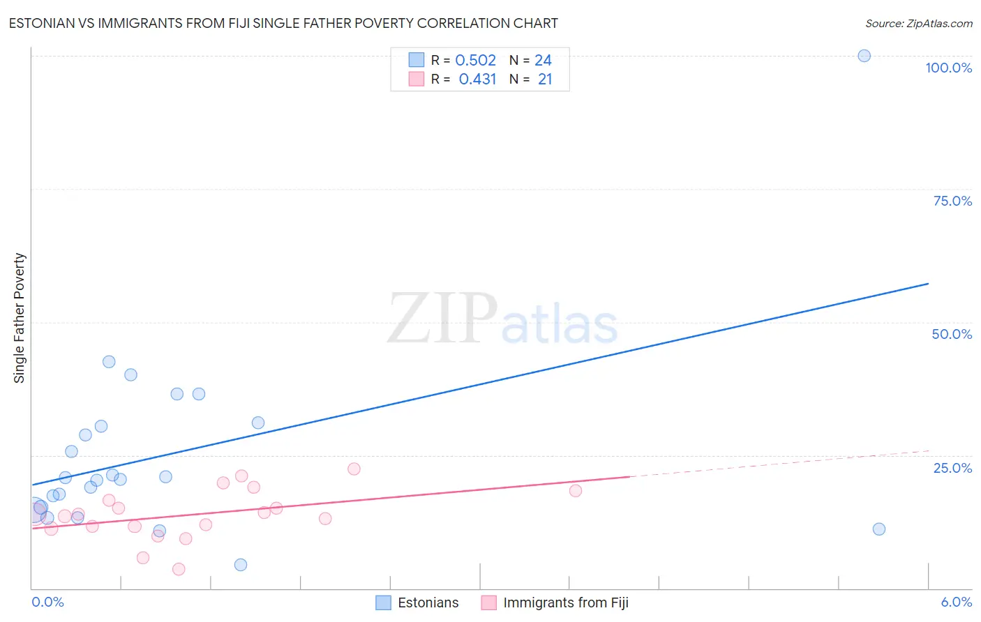 Estonian vs Immigrants from Fiji Single Father Poverty