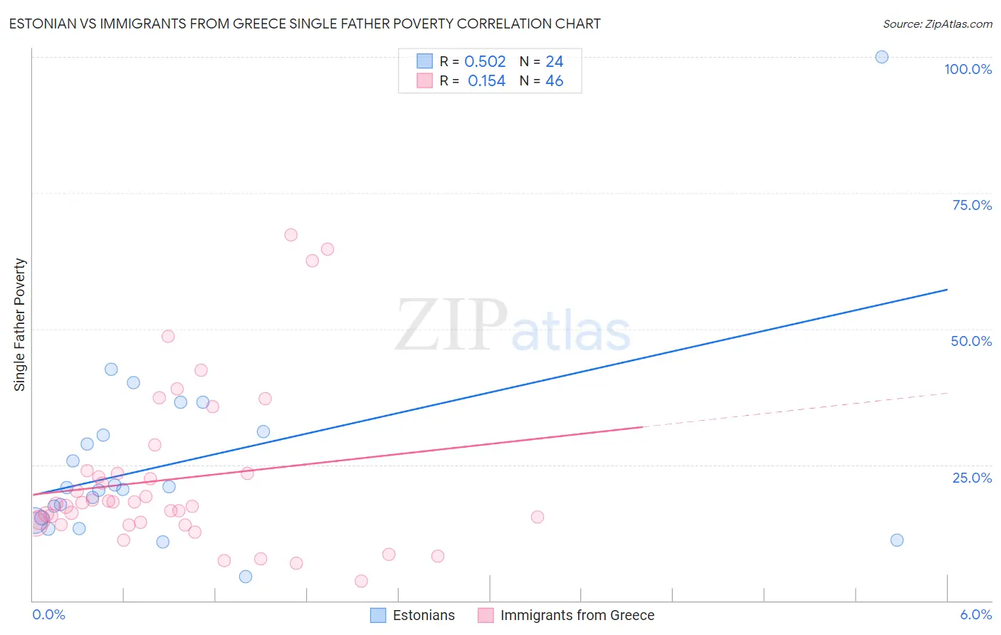 Estonian vs Immigrants from Greece Single Father Poverty