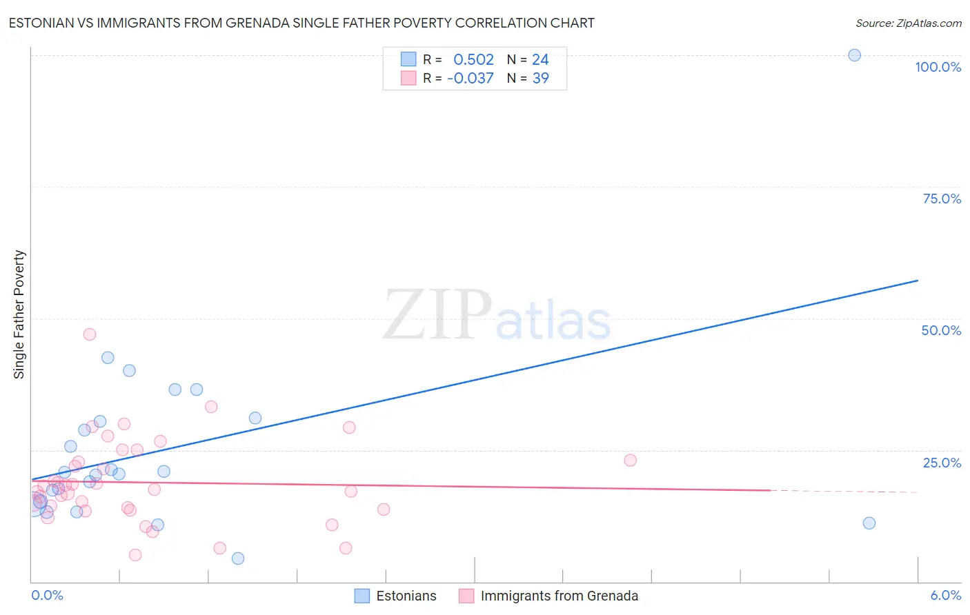 Estonian vs Immigrants from Grenada Single Father Poverty