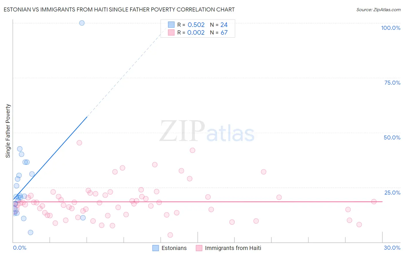 Estonian vs Immigrants from Haiti Single Father Poverty