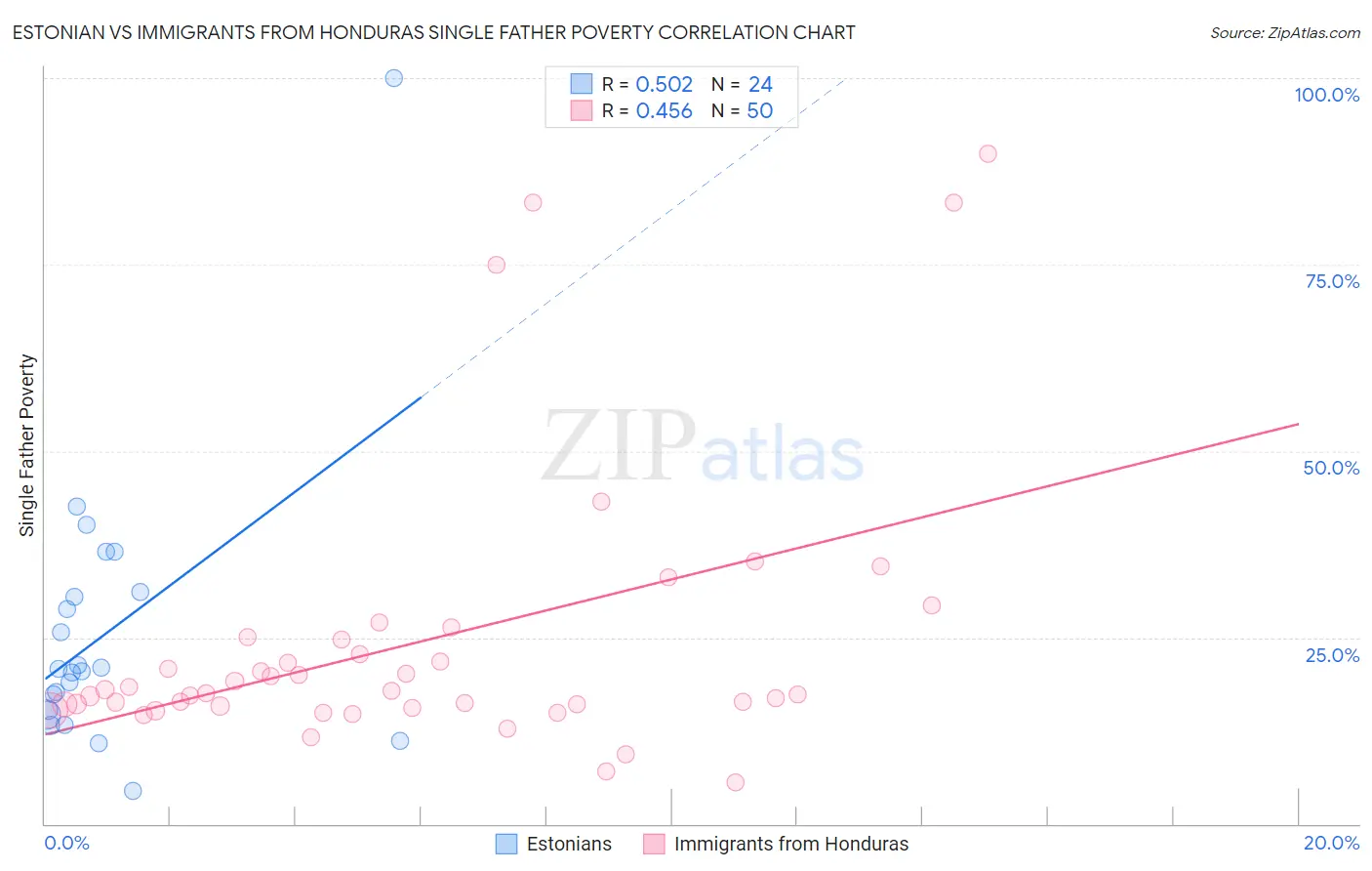 Estonian vs Immigrants from Honduras Single Father Poverty