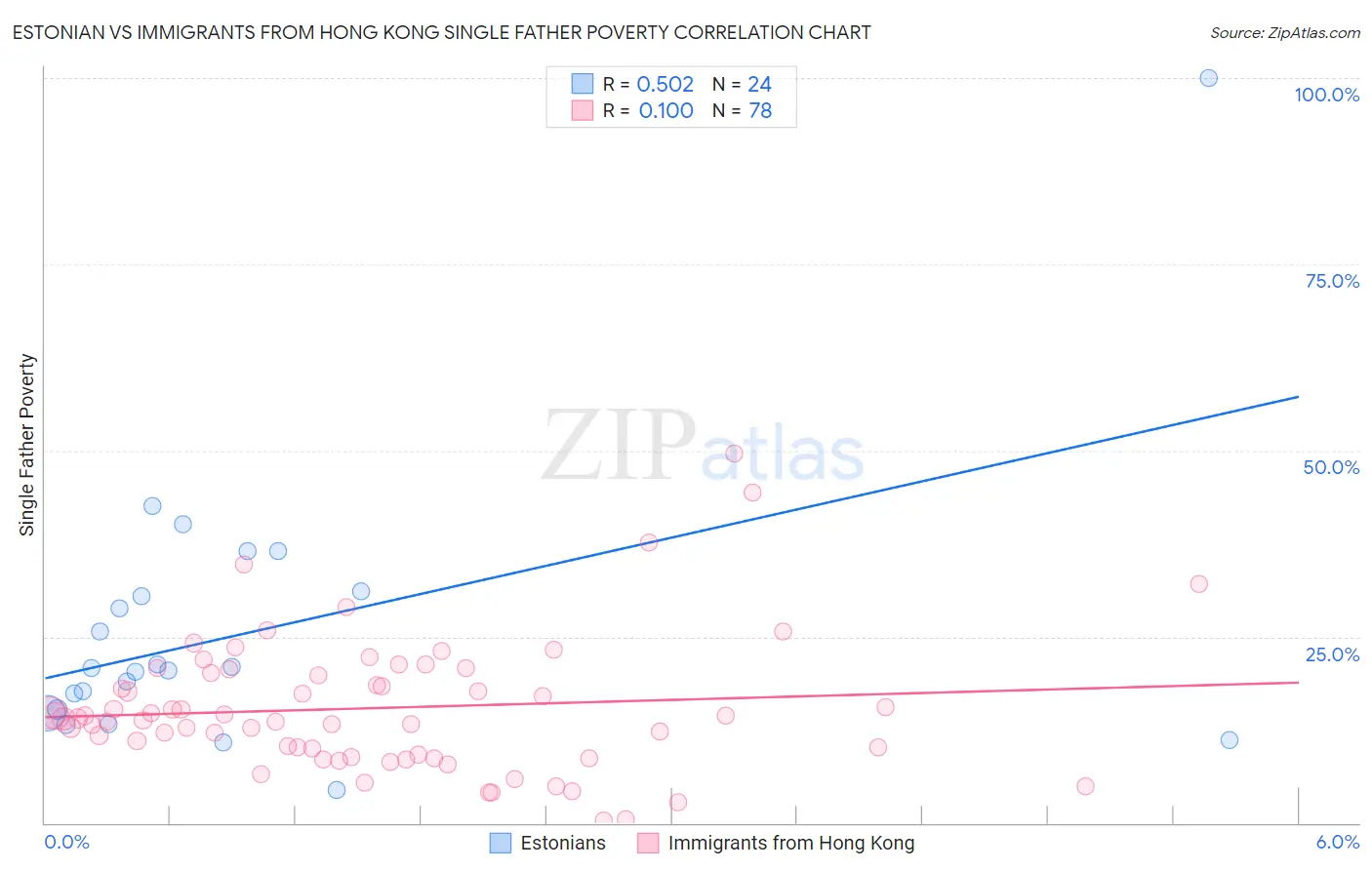 Estonian vs Immigrants from Hong Kong Single Father Poverty