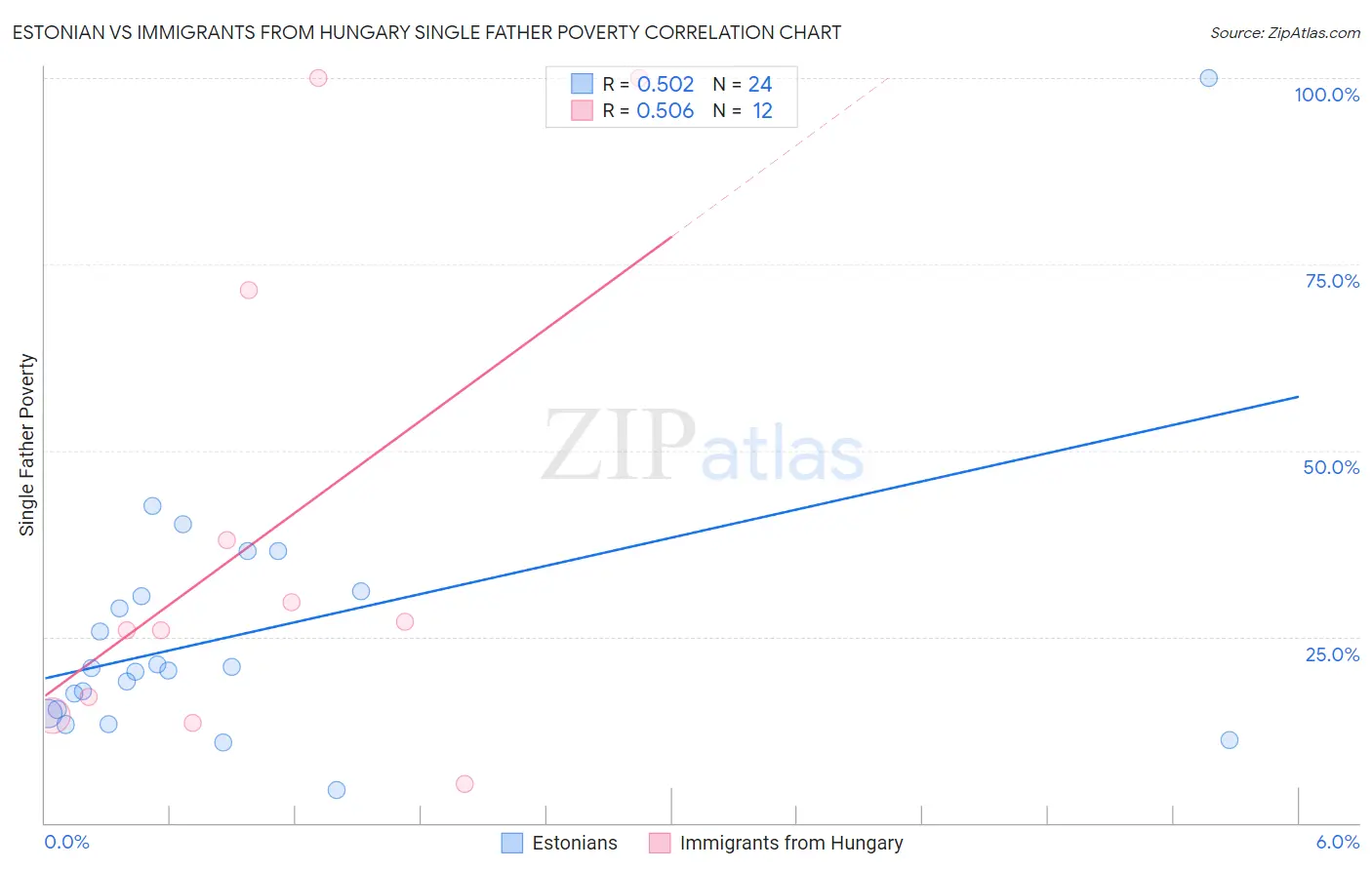 Estonian vs Immigrants from Hungary Single Father Poverty