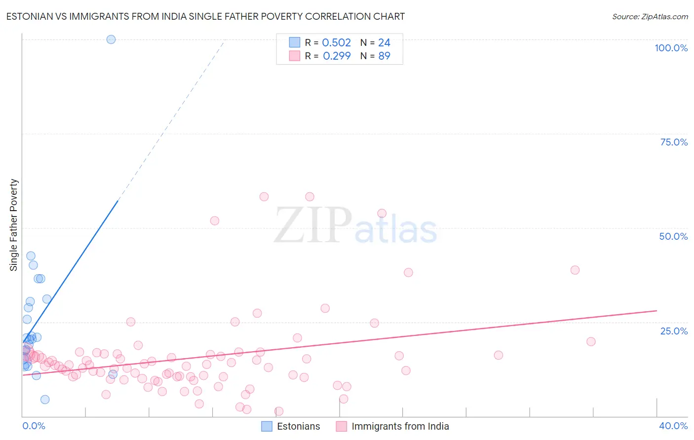 Estonian vs Immigrants from India Single Father Poverty