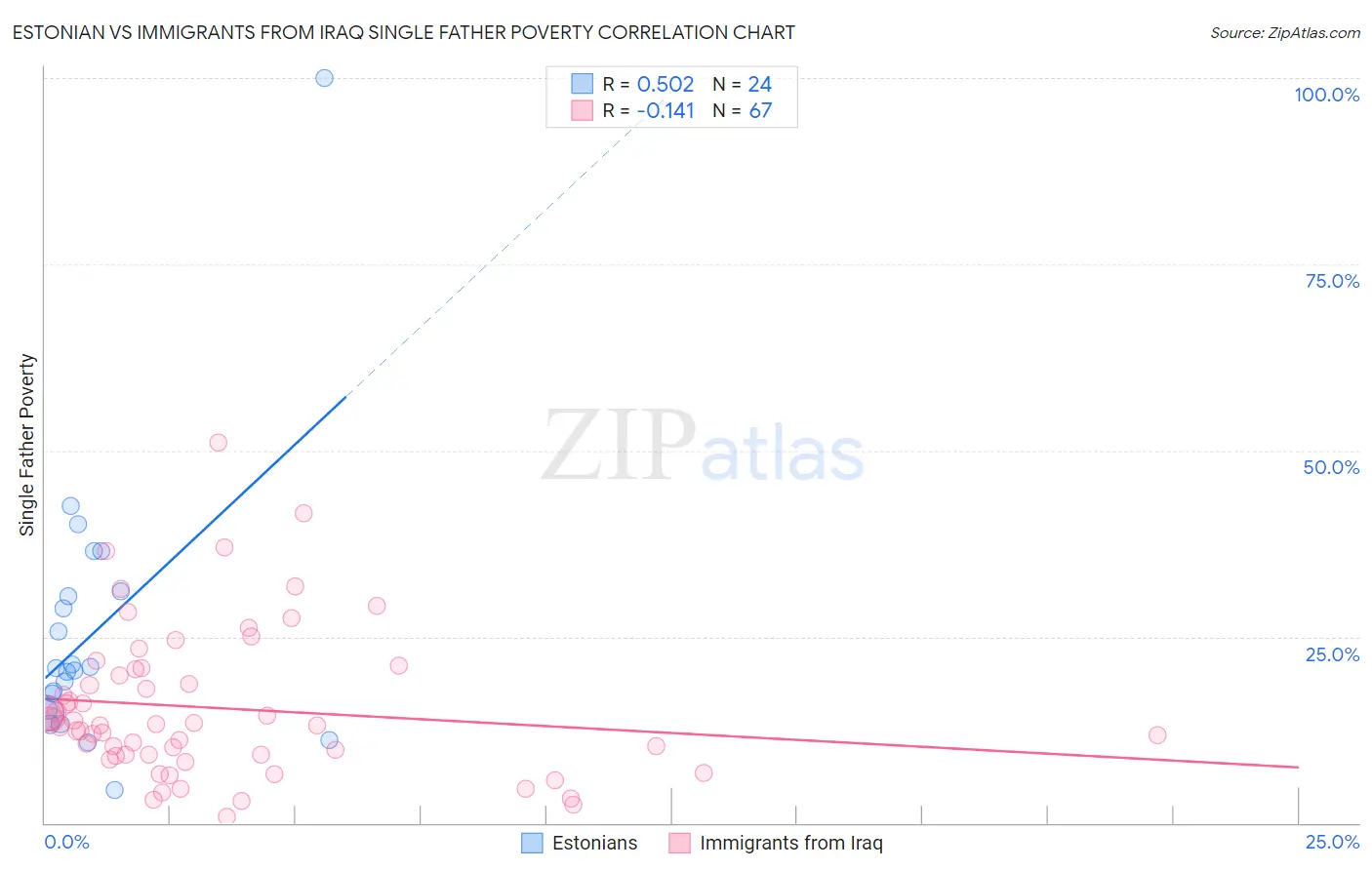 Estonian vs Immigrants from Iraq Single Father Poverty
