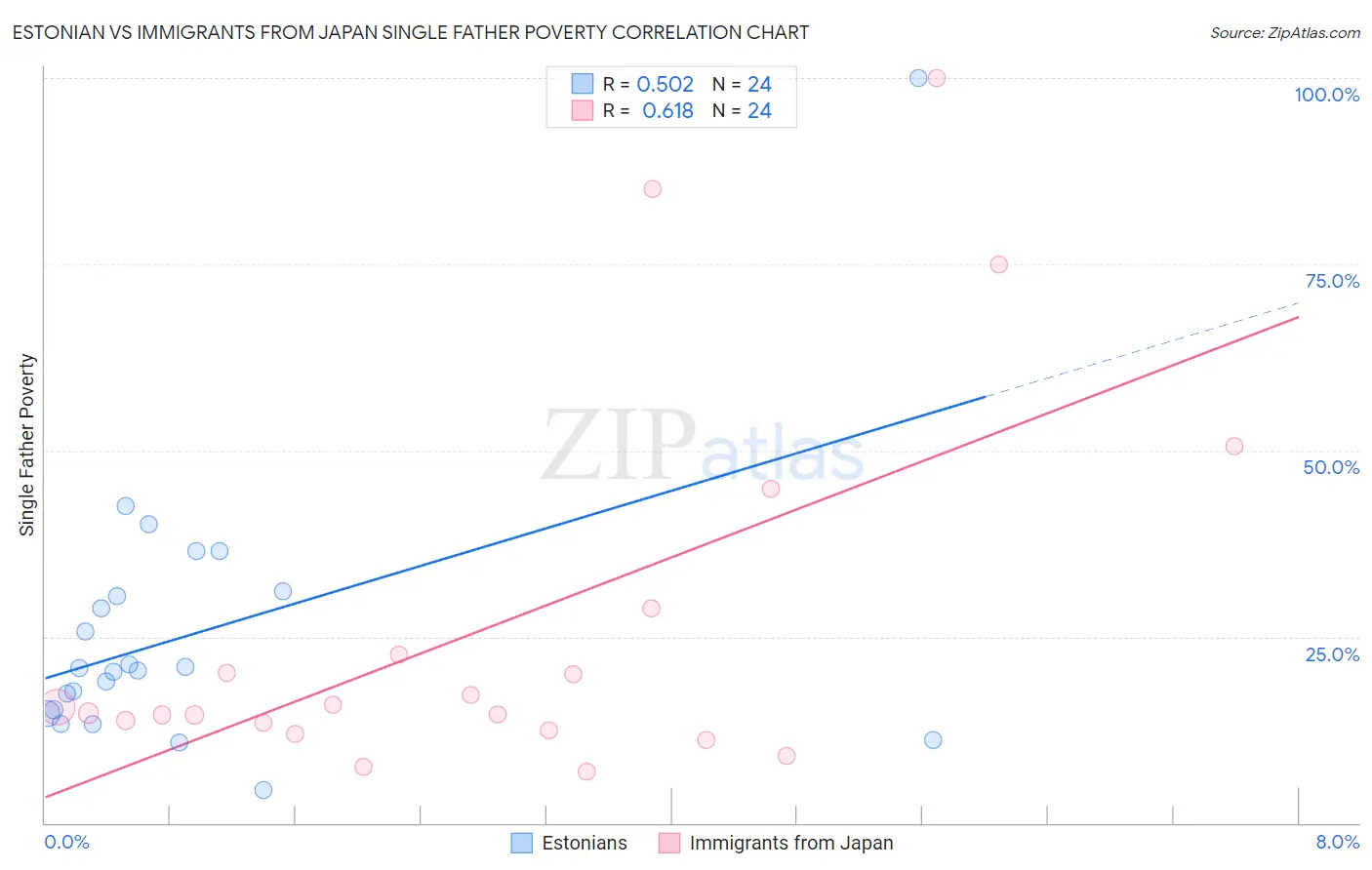 Estonian vs Immigrants from Japan Single Father Poverty