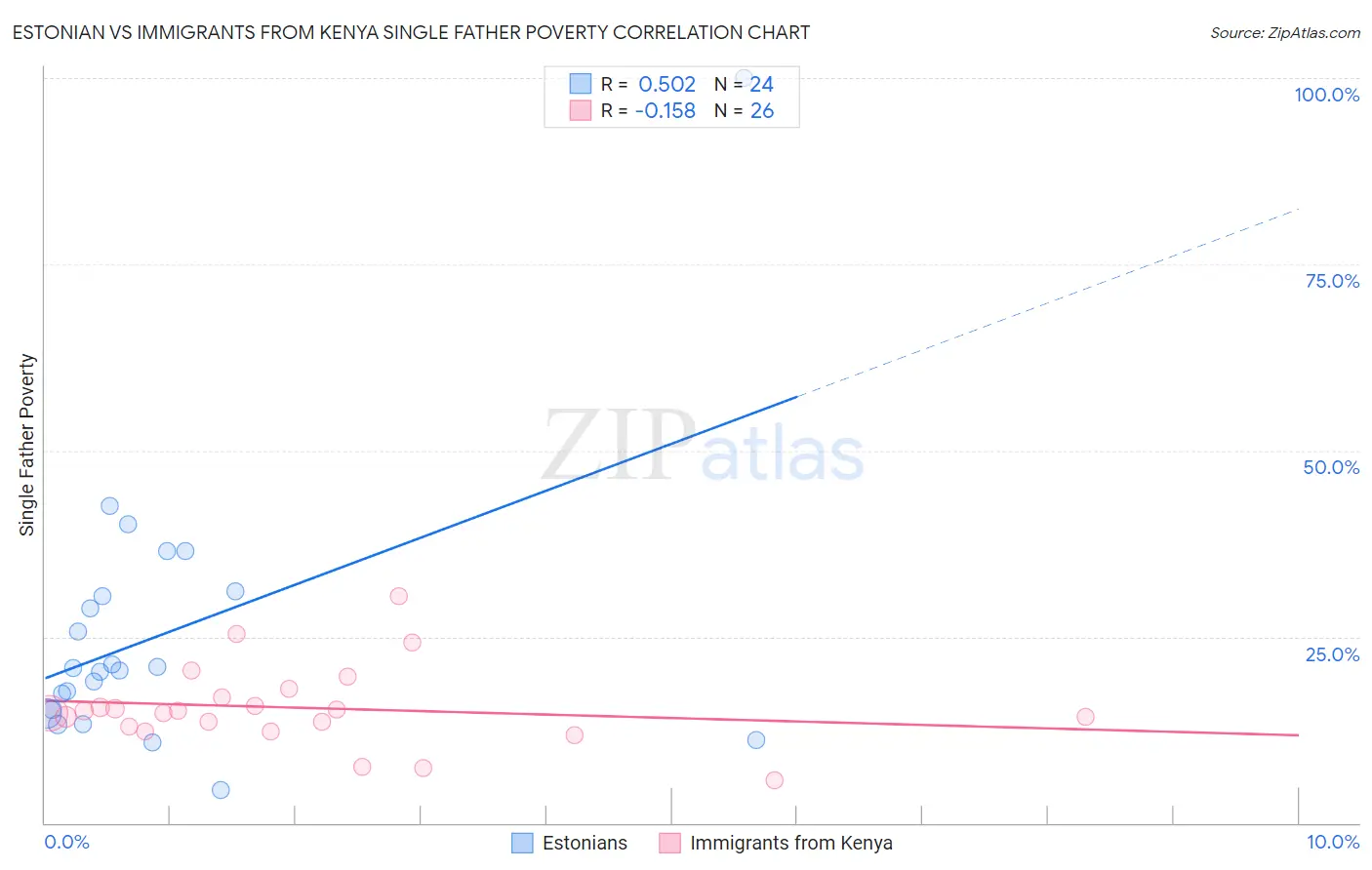 Estonian vs Immigrants from Kenya Single Father Poverty