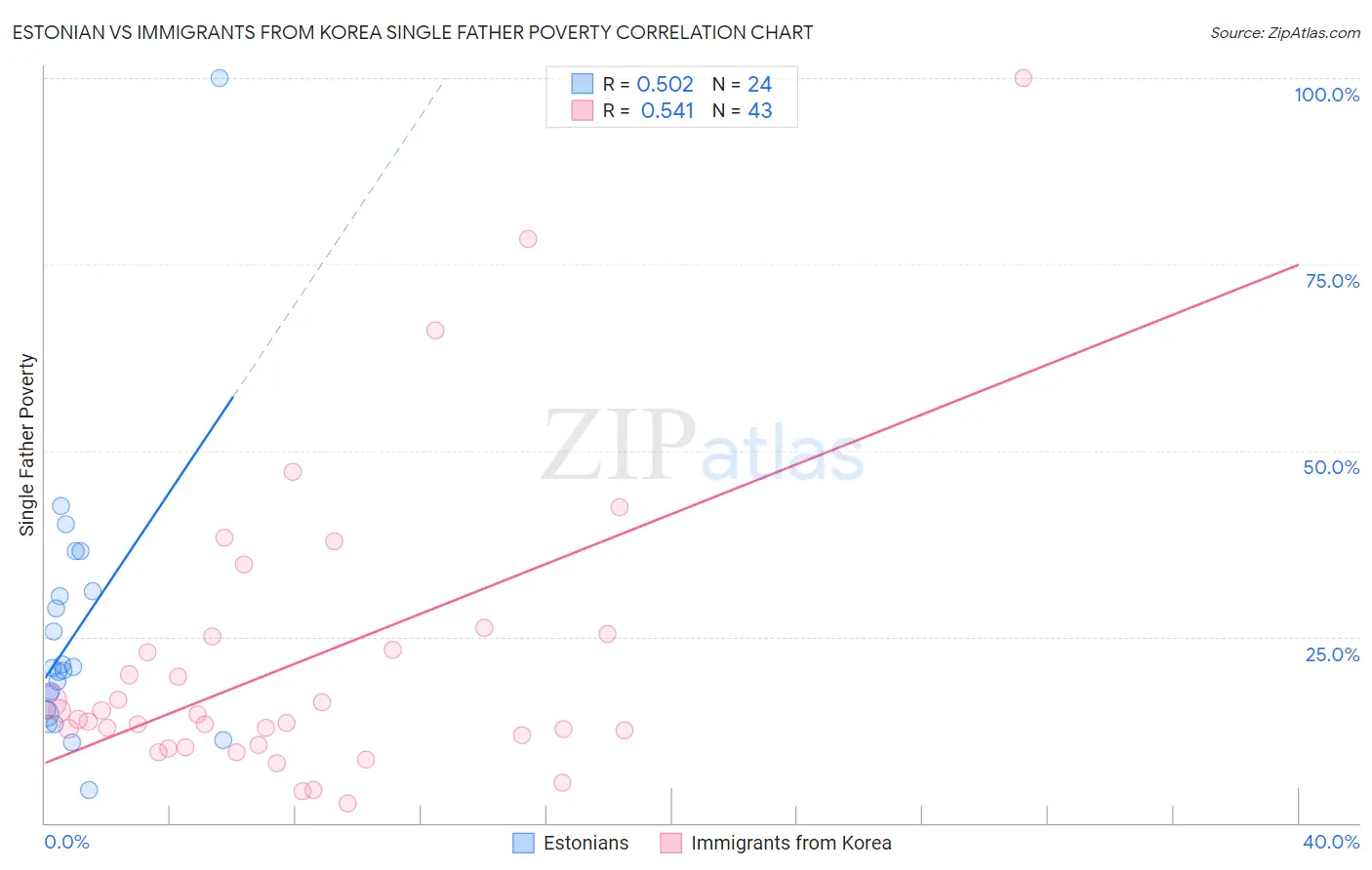 Estonian vs Immigrants from Korea Single Father Poverty