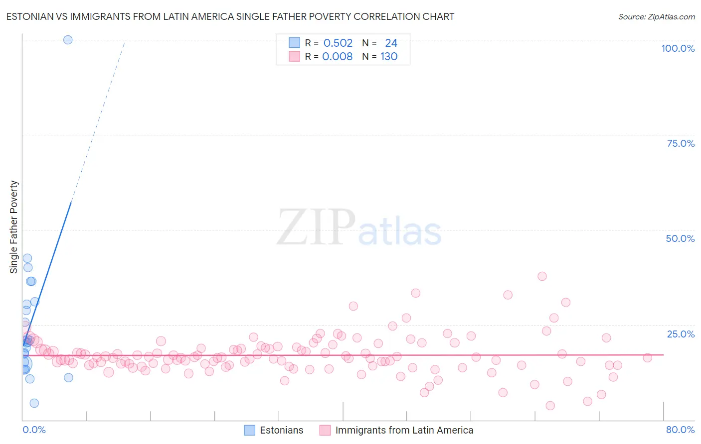 Estonian vs Immigrants from Latin America Single Father Poverty