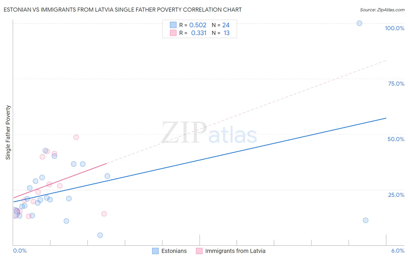 Estonian vs Immigrants from Latvia Single Father Poverty