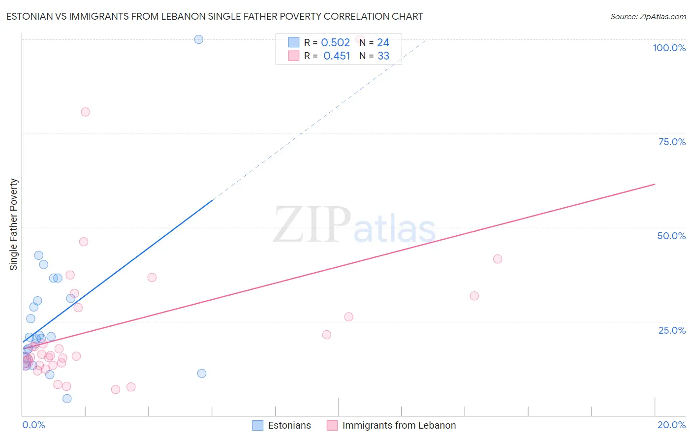 Estonian vs Immigrants from Lebanon Single Father Poverty