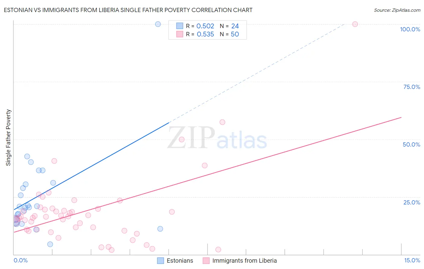 Estonian vs Immigrants from Liberia Single Father Poverty