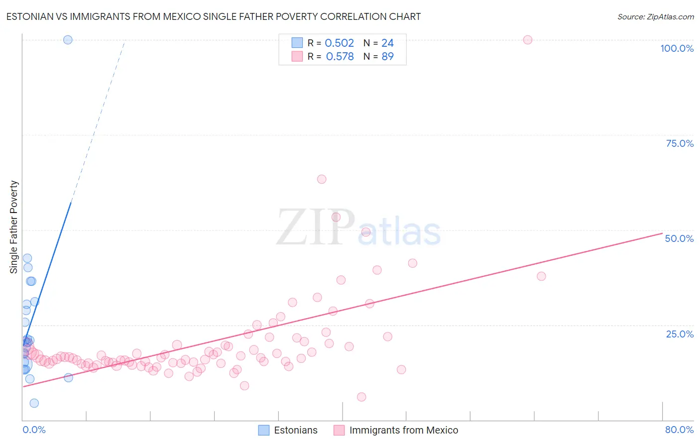 Estonian vs Immigrants from Mexico Single Father Poverty