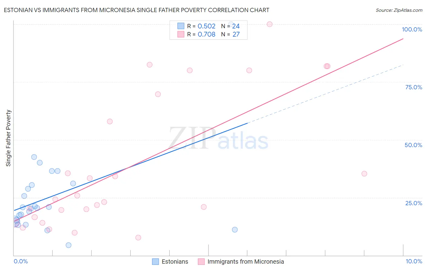 Estonian vs Immigrants from Micronesia Single Father Poverty