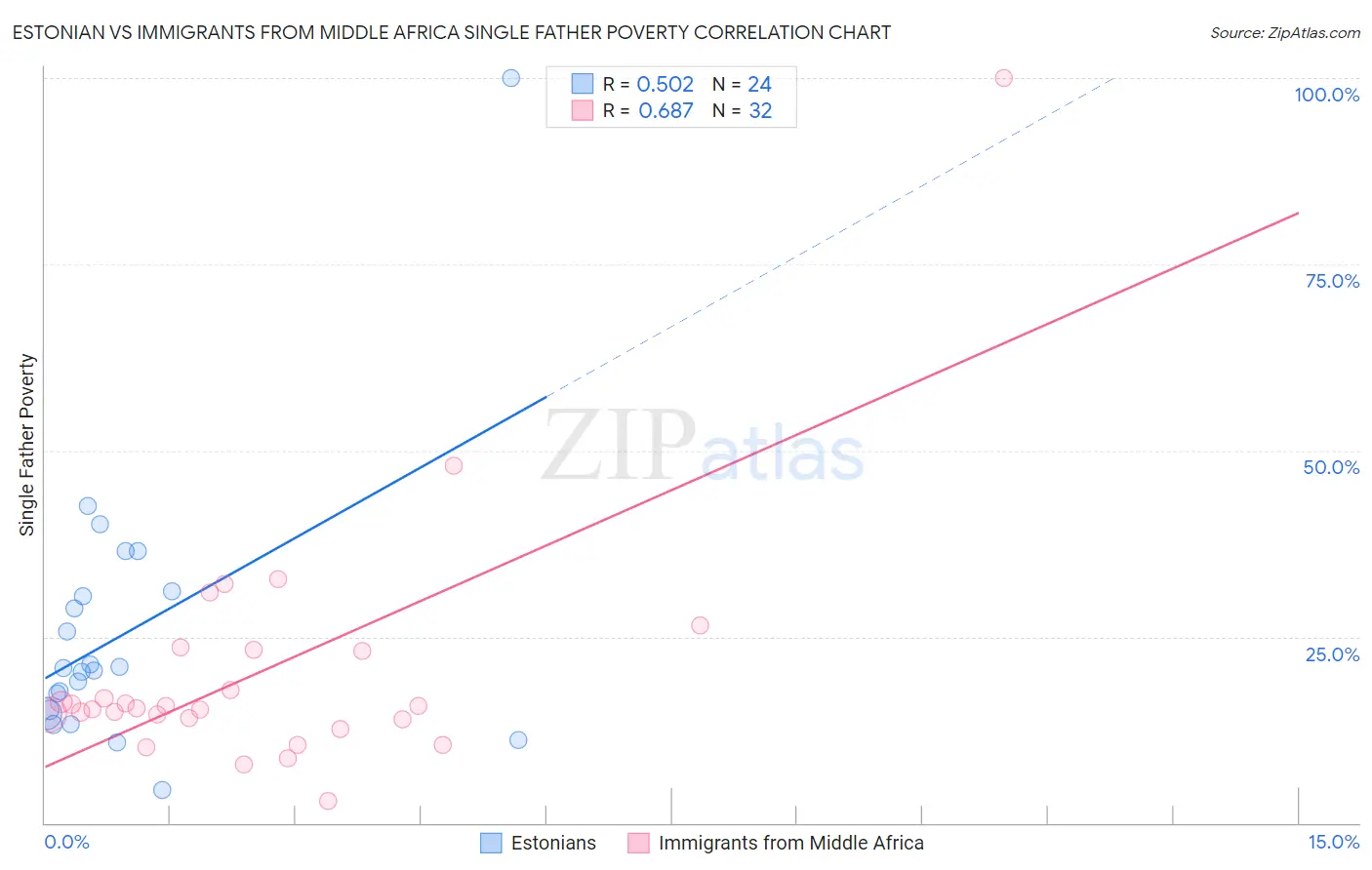 Estonian vs Immigrants from Middle Africa Single Father Poverty