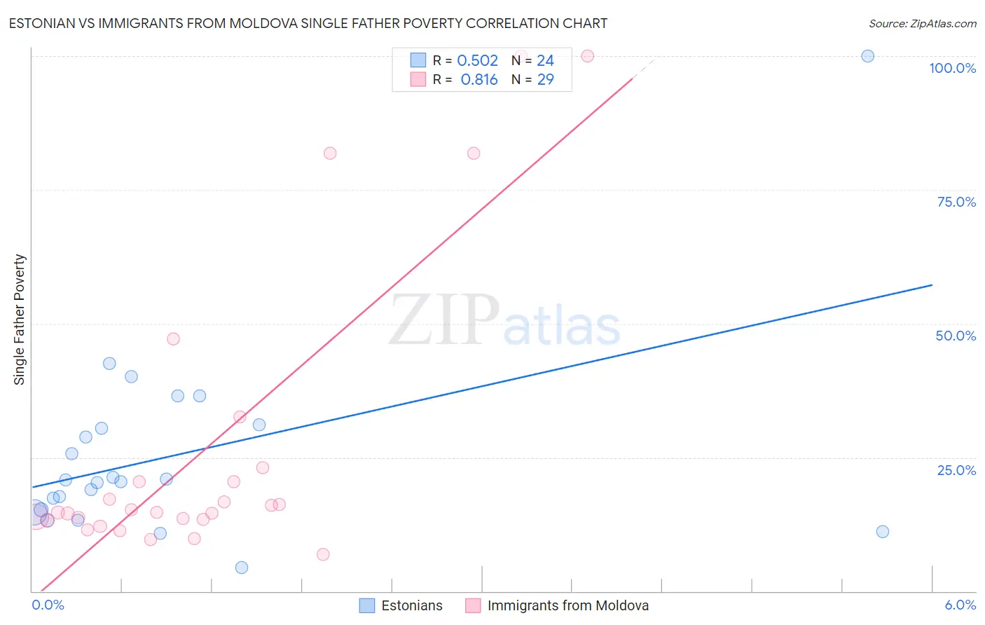 Estonian vs Immigrants from Moldova Single Father Poverty