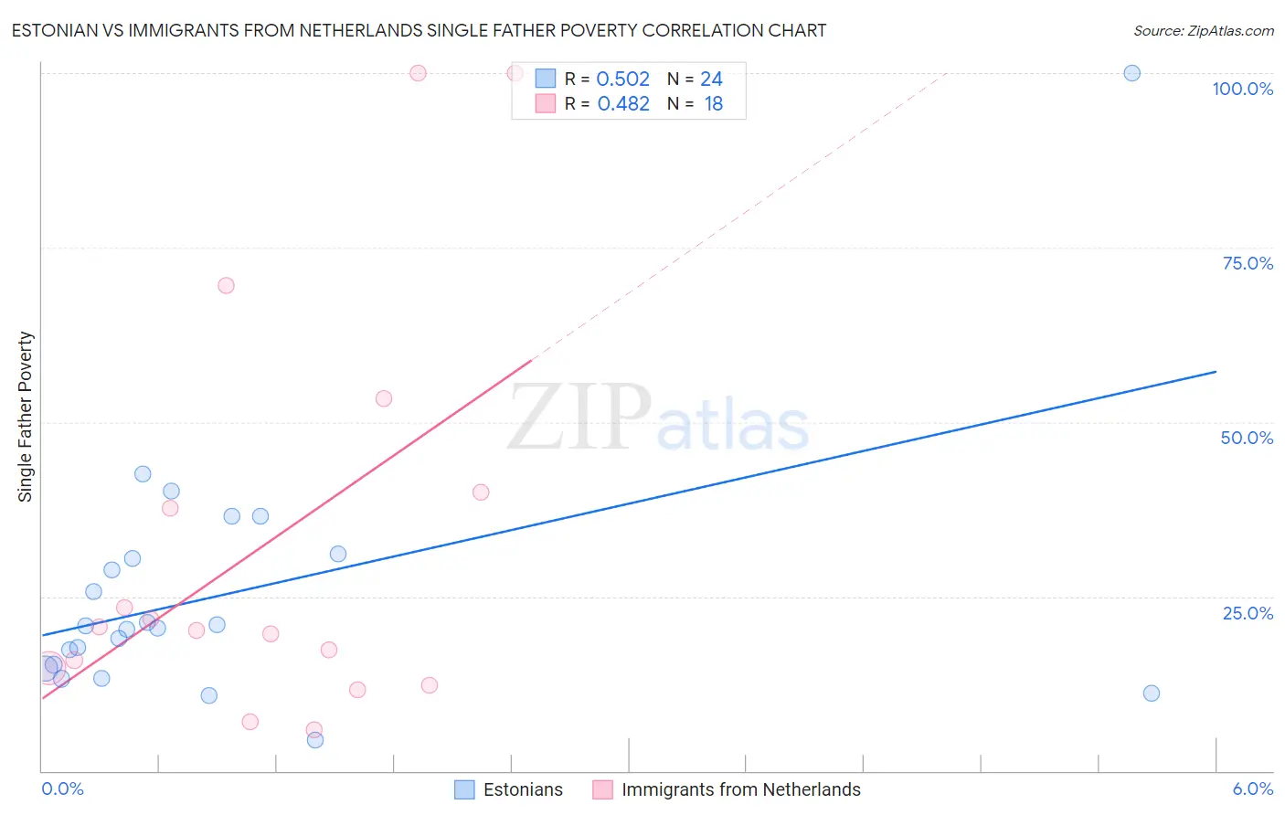 Estonian vs Immigrants from Netherlands Single Father Poverty
