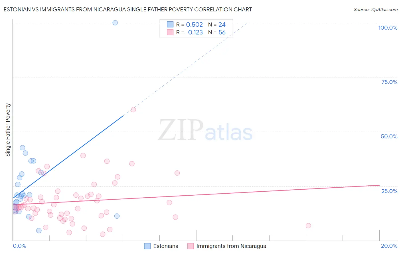 Estonian vs Immigrants from Nicaragua Single Father Poverty