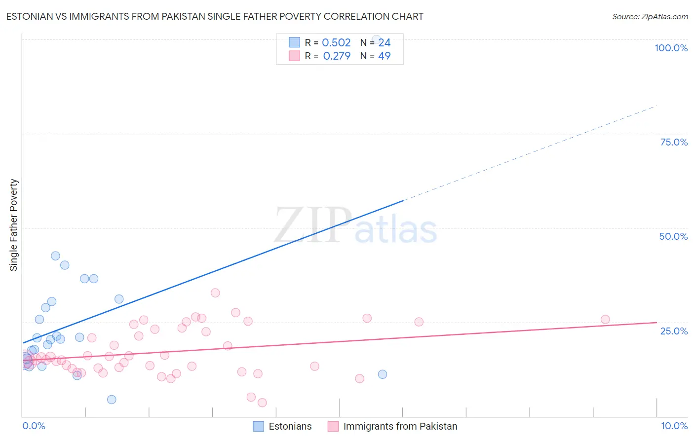 Estonian vs Immigrants from Pakistan Single Father Poverty