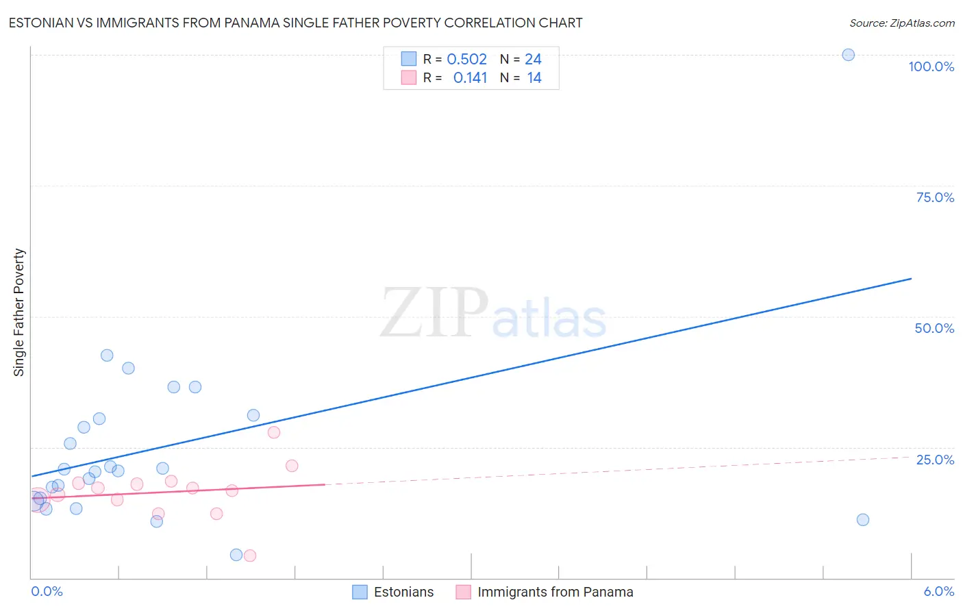 Estonian vs Immigrants from Panama Single Father Poverty