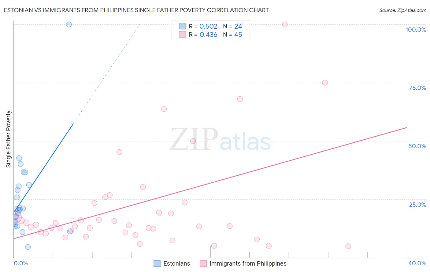 Estonian vs Immigrants from Philippines Single Father Poverty